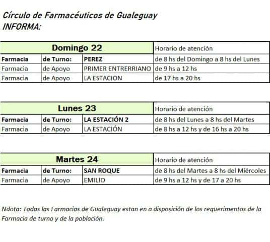 El Círculo y el Colegio de Farmacéuticos refuerzan los turnos en Gualeguay.
