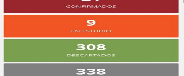 Este lunes no se registraron nuevos casos de coronavirus en Entre Ríos
