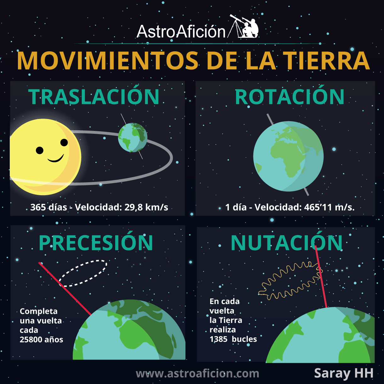 ¿Cuántos movimientos tiene el planeta Tierra?