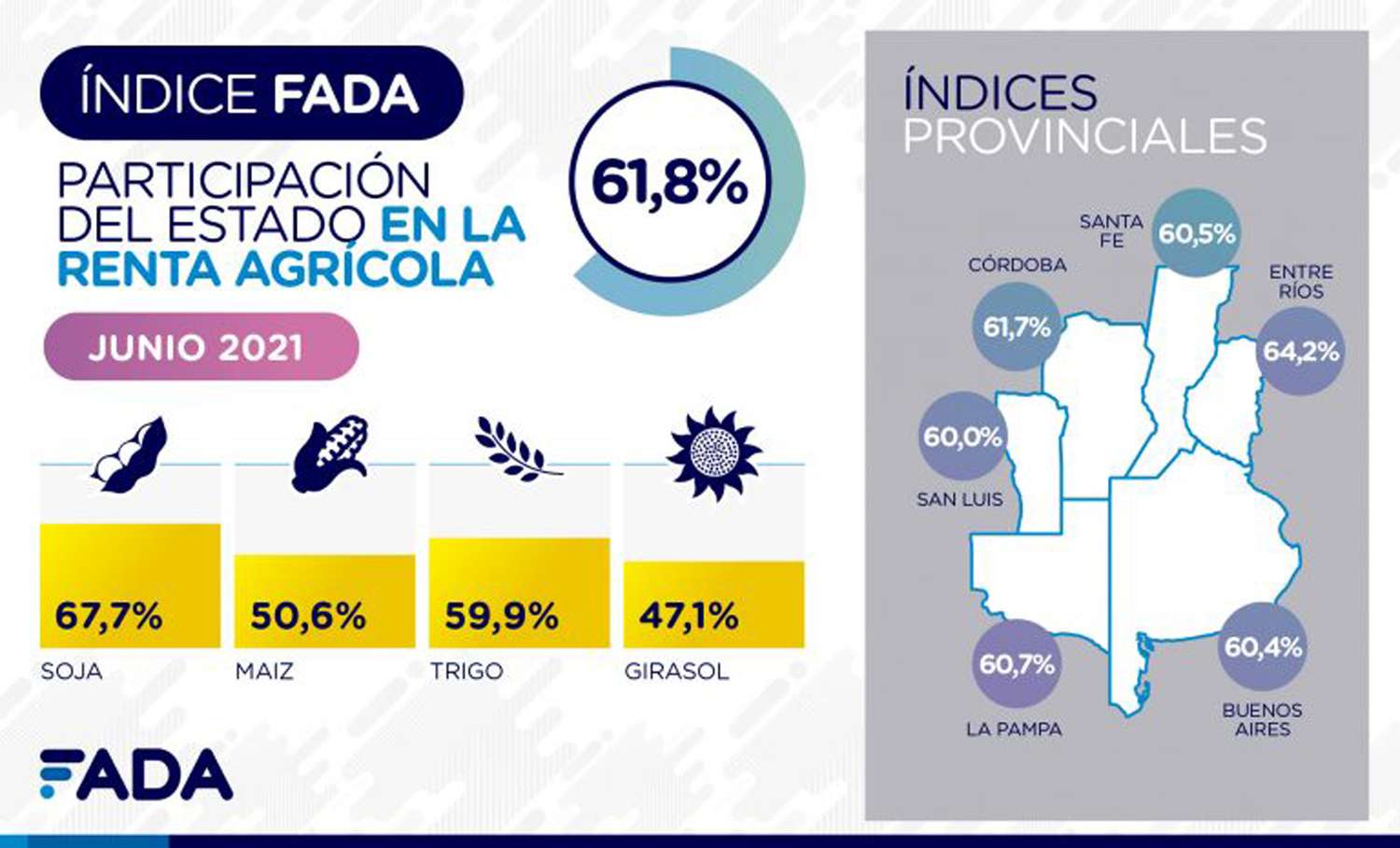 Índice FADA de Junio: el 61,8% de la renta agrícola queda en los distintos niveles de gobierno
