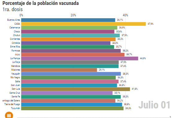 Coronavirus en Argentina: cuáles son las 4 provincias que vacunan más lento pese a tener stock suficiente