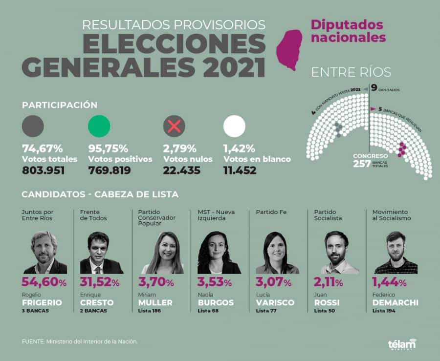 Juntos se impuso con más del 50% de los votos en Entre Ríos
