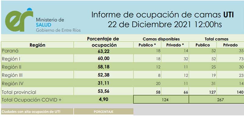 Detallan porcentaje de ocupación de camas en terapias intensivas de Entre Ríos