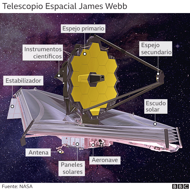 ¿A dónde va el telescopio James Webb?