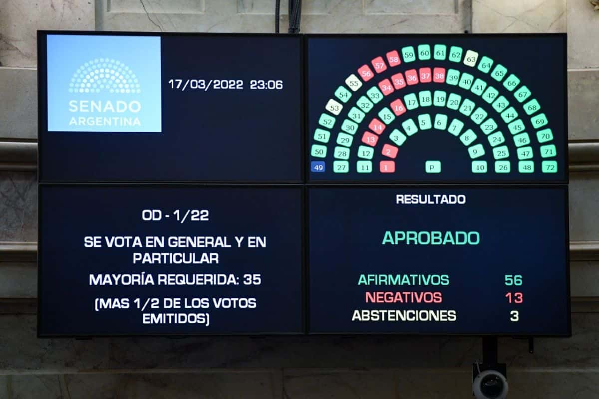 Sin Cristina Kirchner presente, el Senado convirtió en ley la autorización para refinanciar la deuda con el FMI