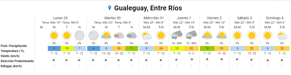 Gualeguay, Entre Ríos