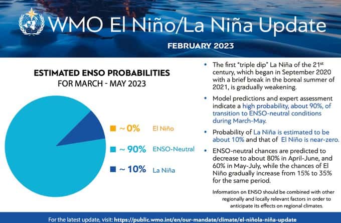 Clima: OMM estimó cuándo se debilita la prolongada Niña y el regreso de El Niño