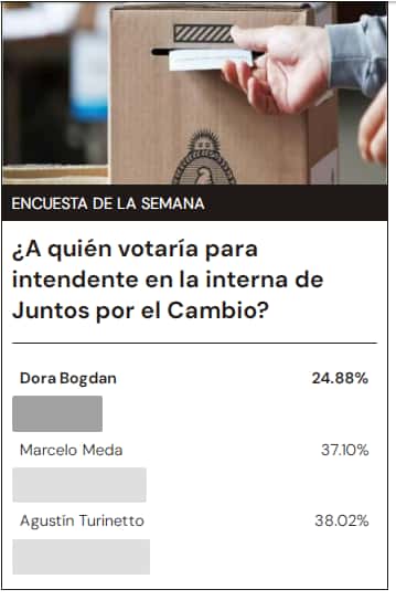 Interna de Cambiemos en Gualeguay ¿Qué votaron los vecinos?